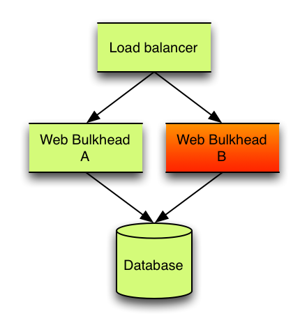 Bulkhead