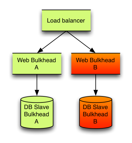 Bulkhead with db